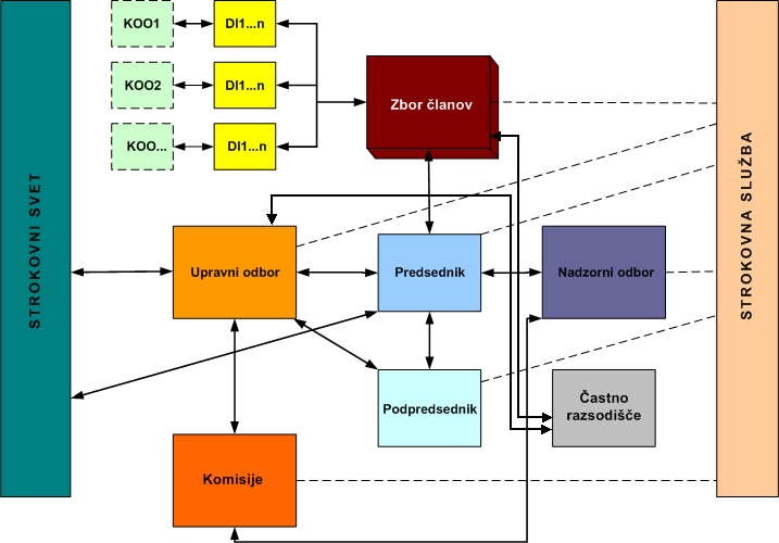 Organigram